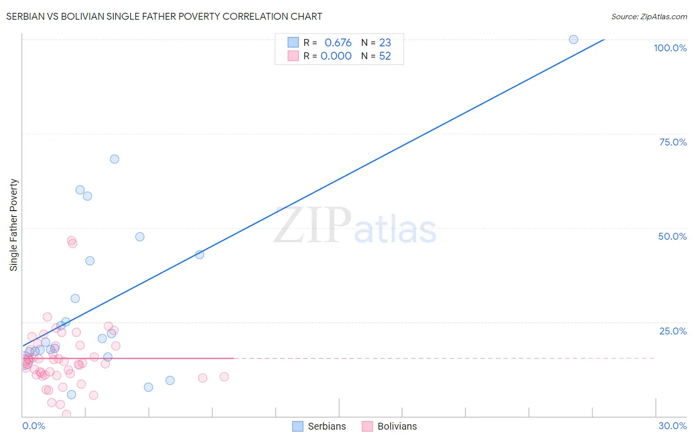 Serbian vs Bolivian Single Father Poverty