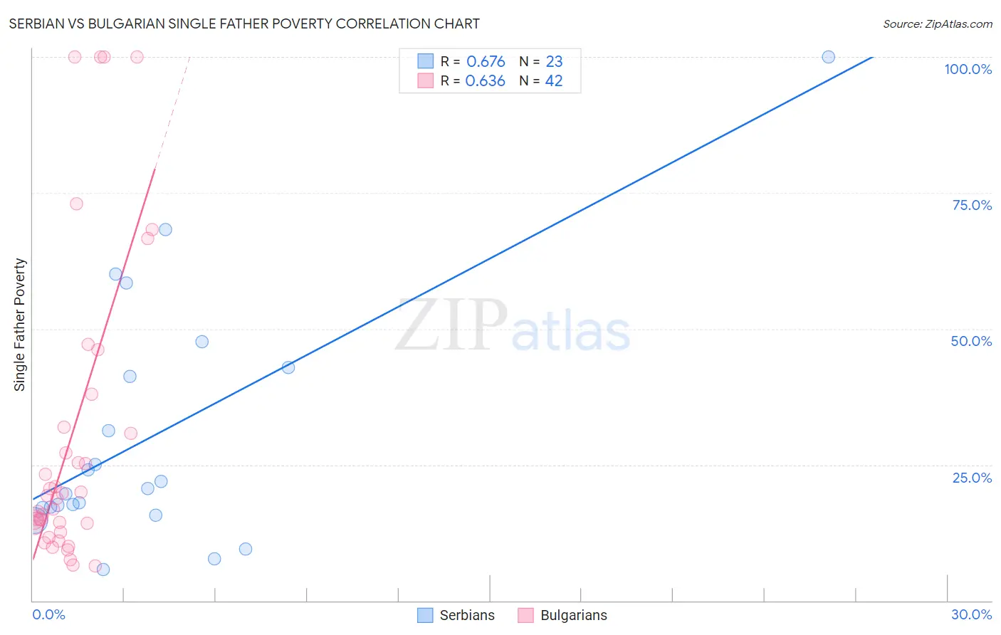 Serbian vs Bulgarian Single Father Poverty