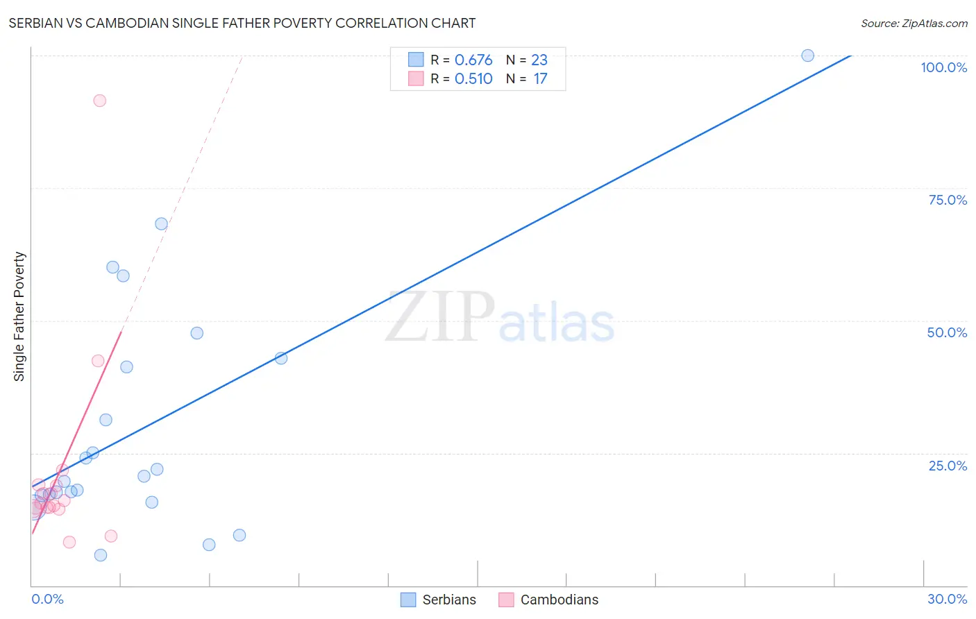 Serbian vs Cambodian Single Father Poverty