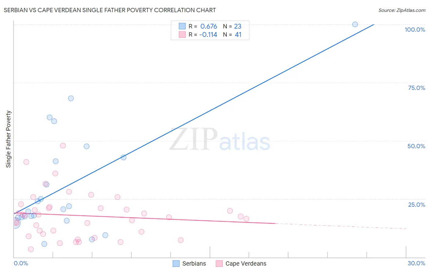 Serbian vs Cape Verdean Single Father Poverty