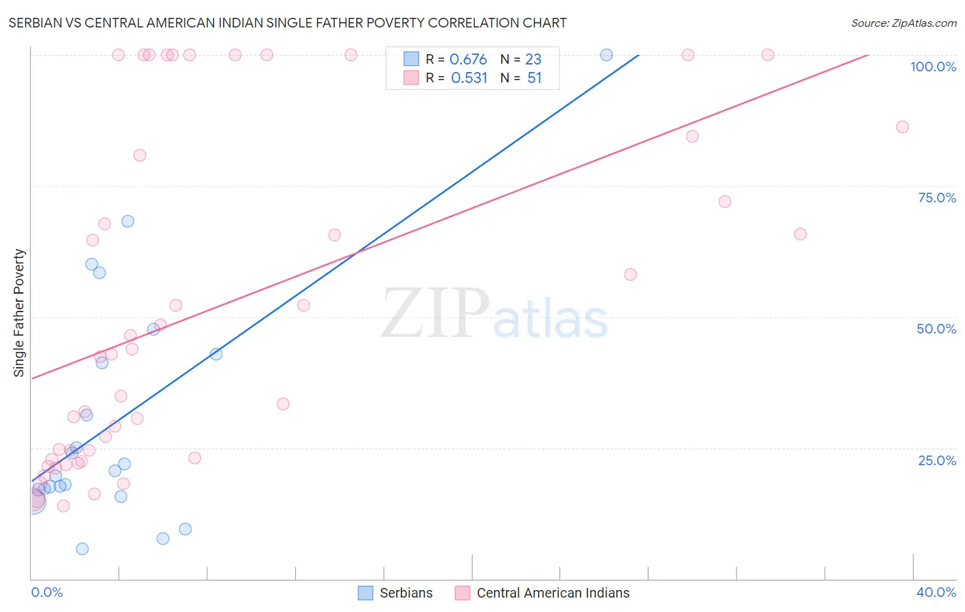 Serbian vs Central American Indian Single Father Poverty