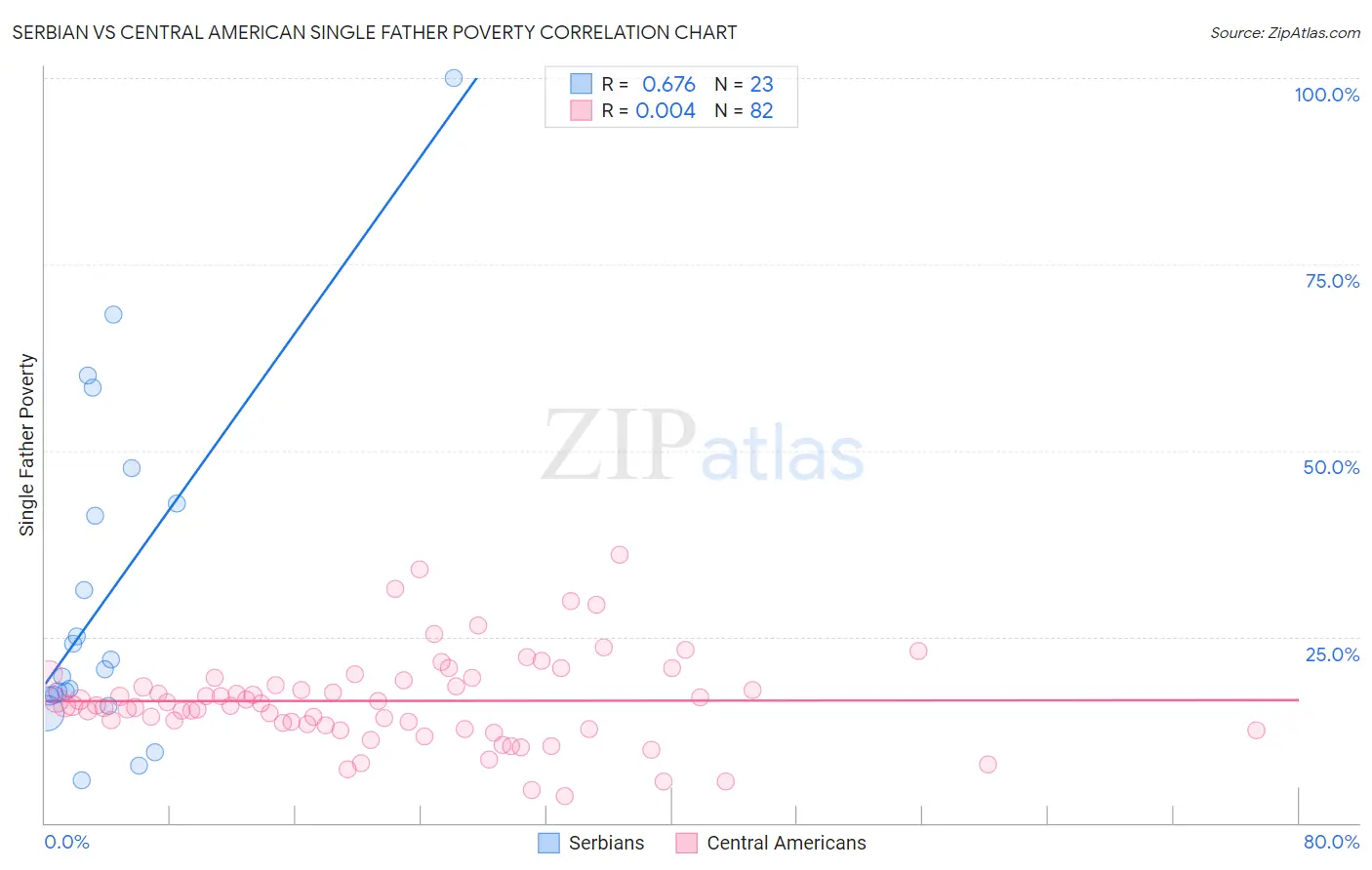 Serbian vs Central American Single Father Poverty