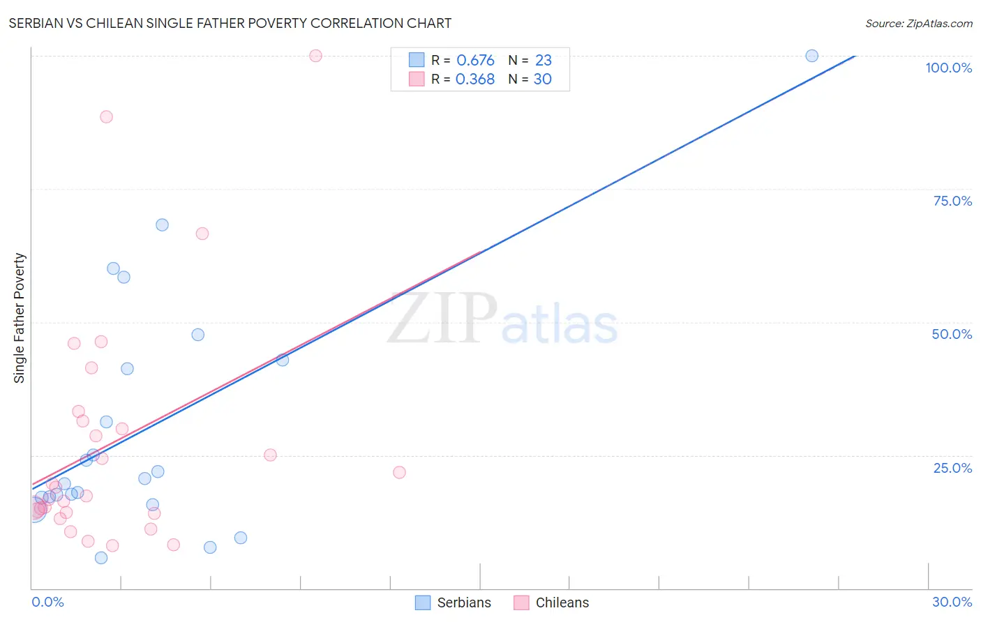 Serbian vs Chilean Single Father Poverty