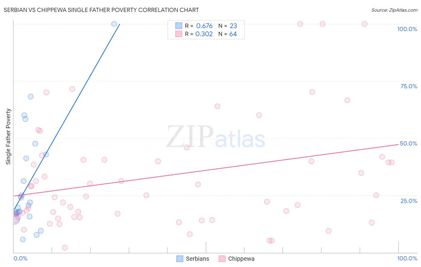 Serbian vs Chippewa Single Father Poverty