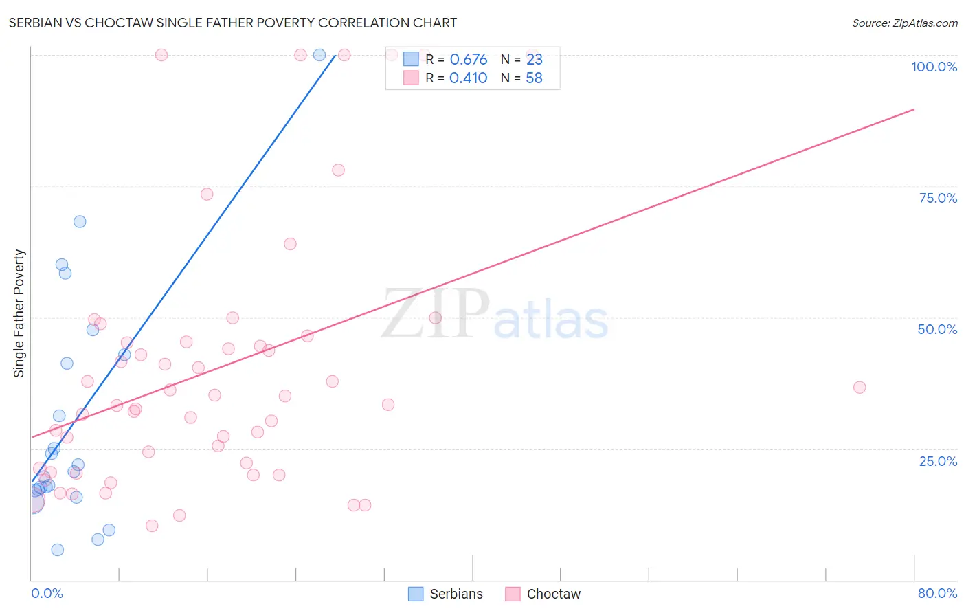 Serbian vs Choctaw Single Father Poverty