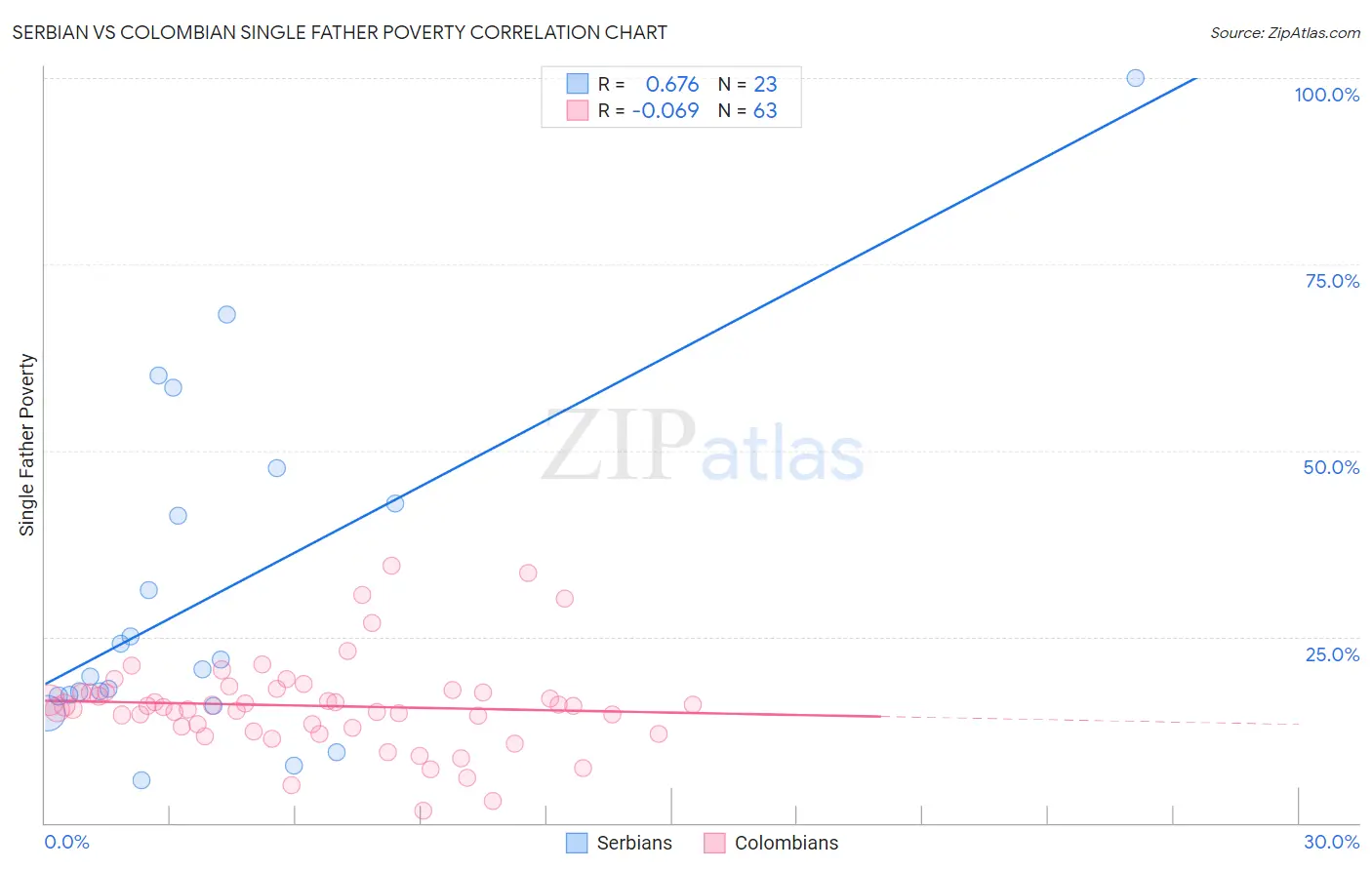 Serbian vs Colombian Single Father Poverty