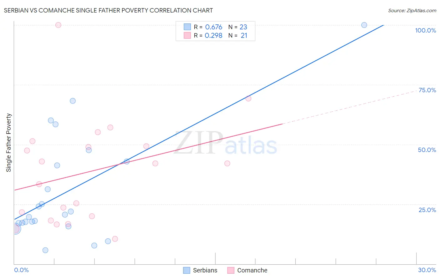 Serbian vs Comanche Single Father Poverty