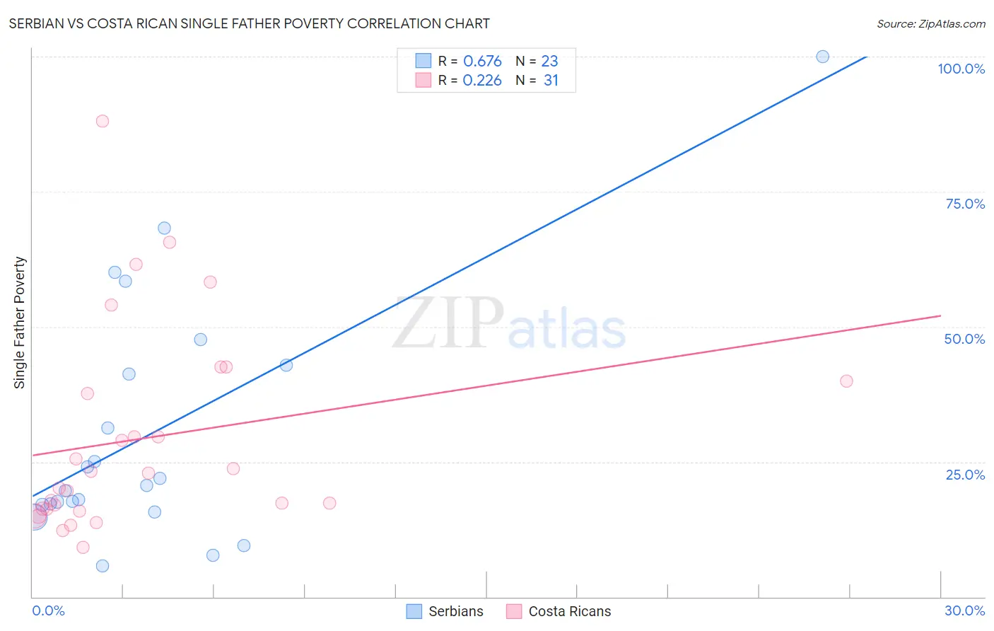 Serbian vs Costa Rican Single Father Poverty