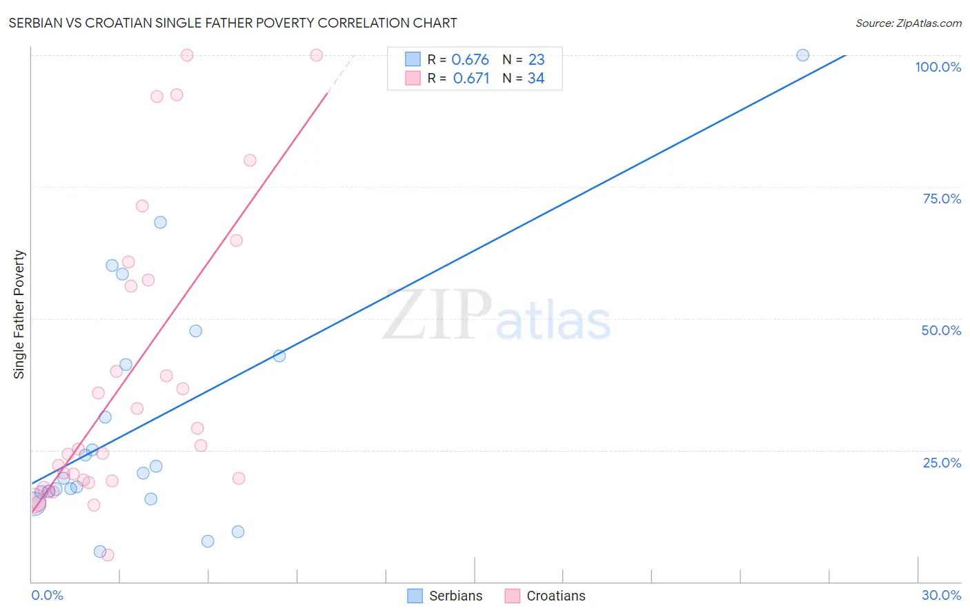 Serbian vs Croatian Single Father Poverty