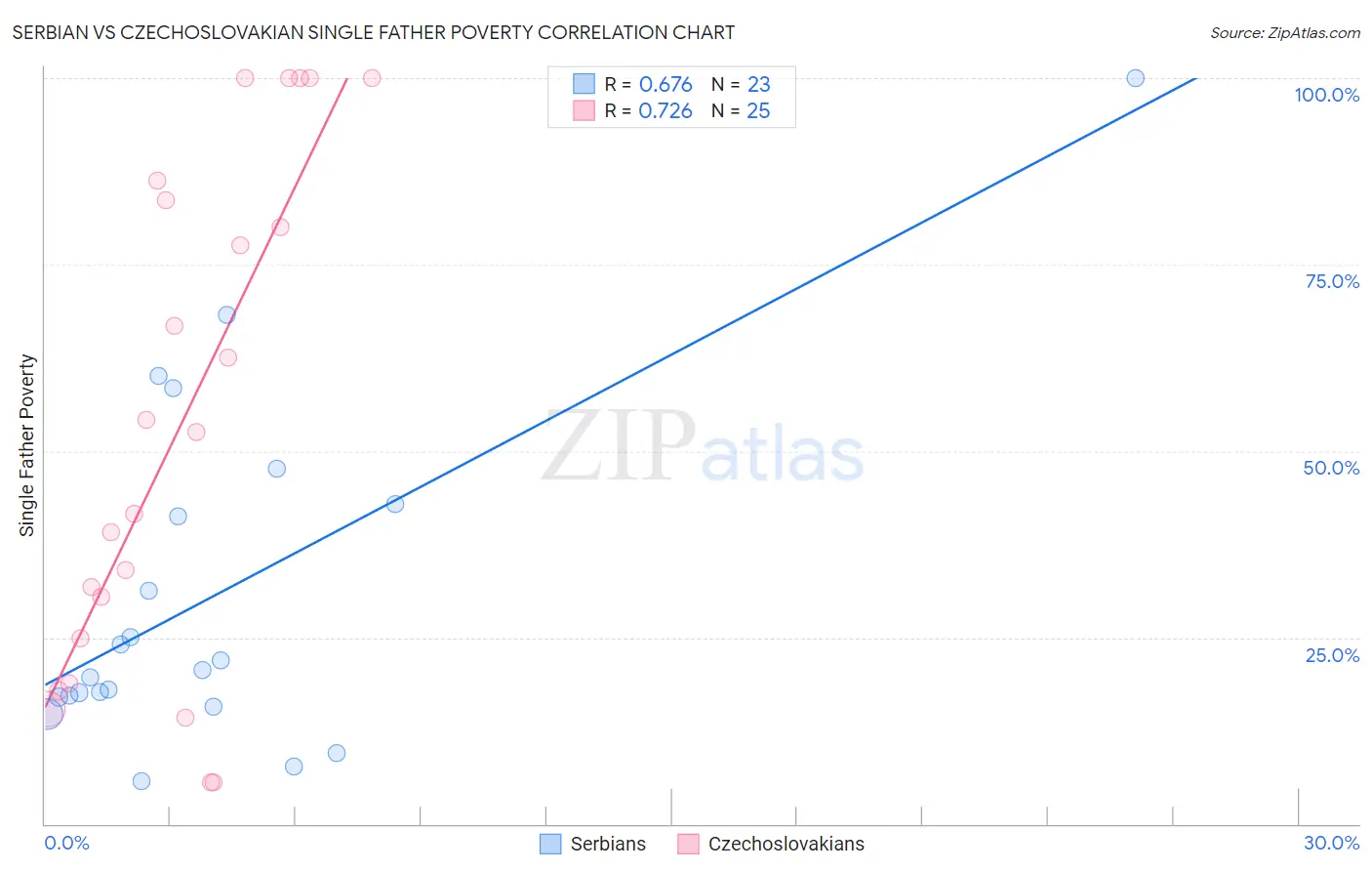 Serbian vs Czechoslovakian Single Father Poverty