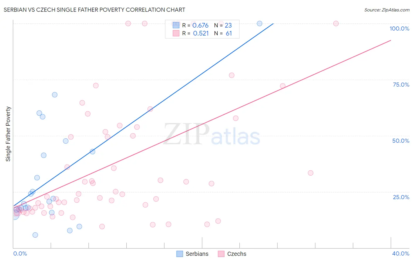 Serbian vs Czech Single Father Poverty