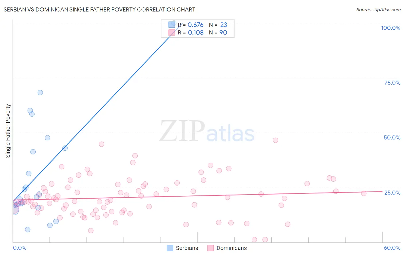 Serbian vs Dominican Single Father Poverty