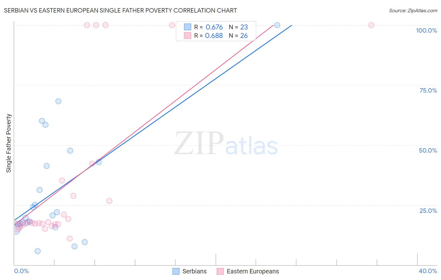 Serbian vs Eastern European Single Father Poverty