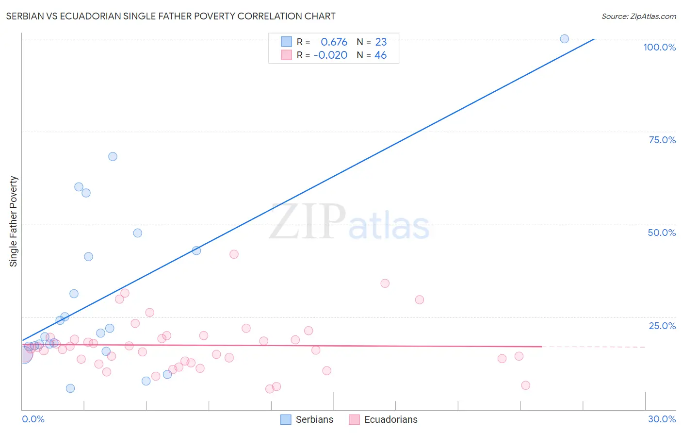 Serbian vs Ecuadorian Single Father Poverty