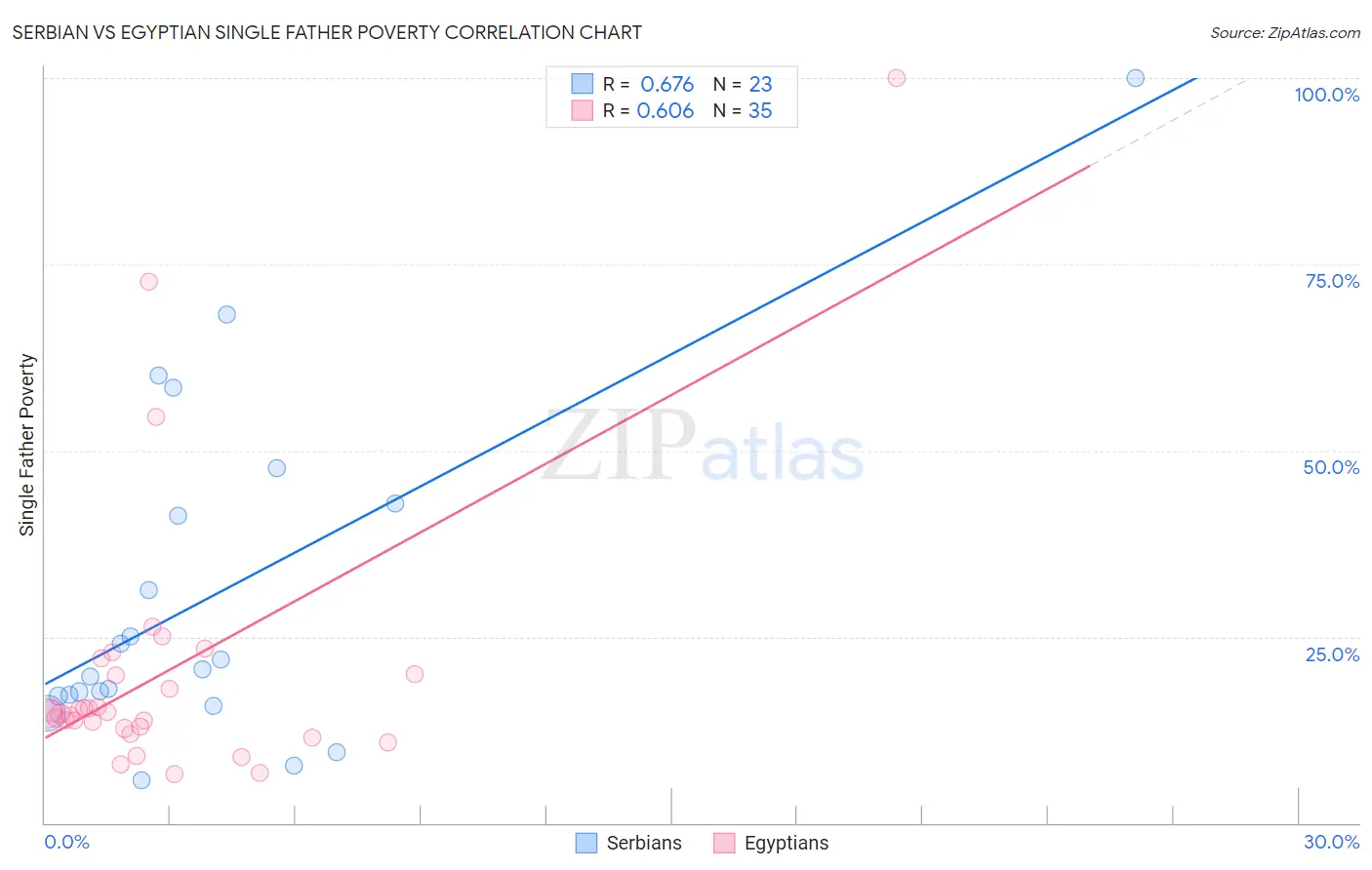 Serbian vs Egyptian Single Father Poverty