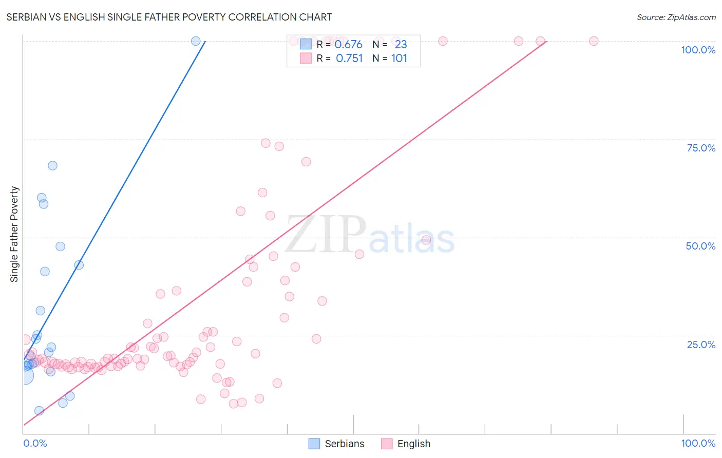 Serbian vs English Single Father Poverty