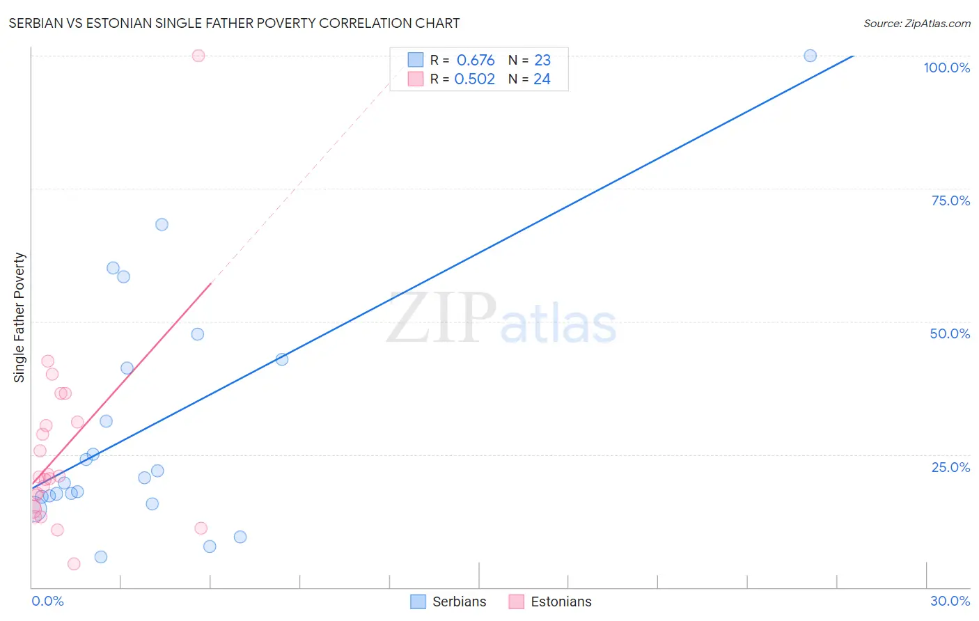 Serbian vs Estonian Single Father Poverty