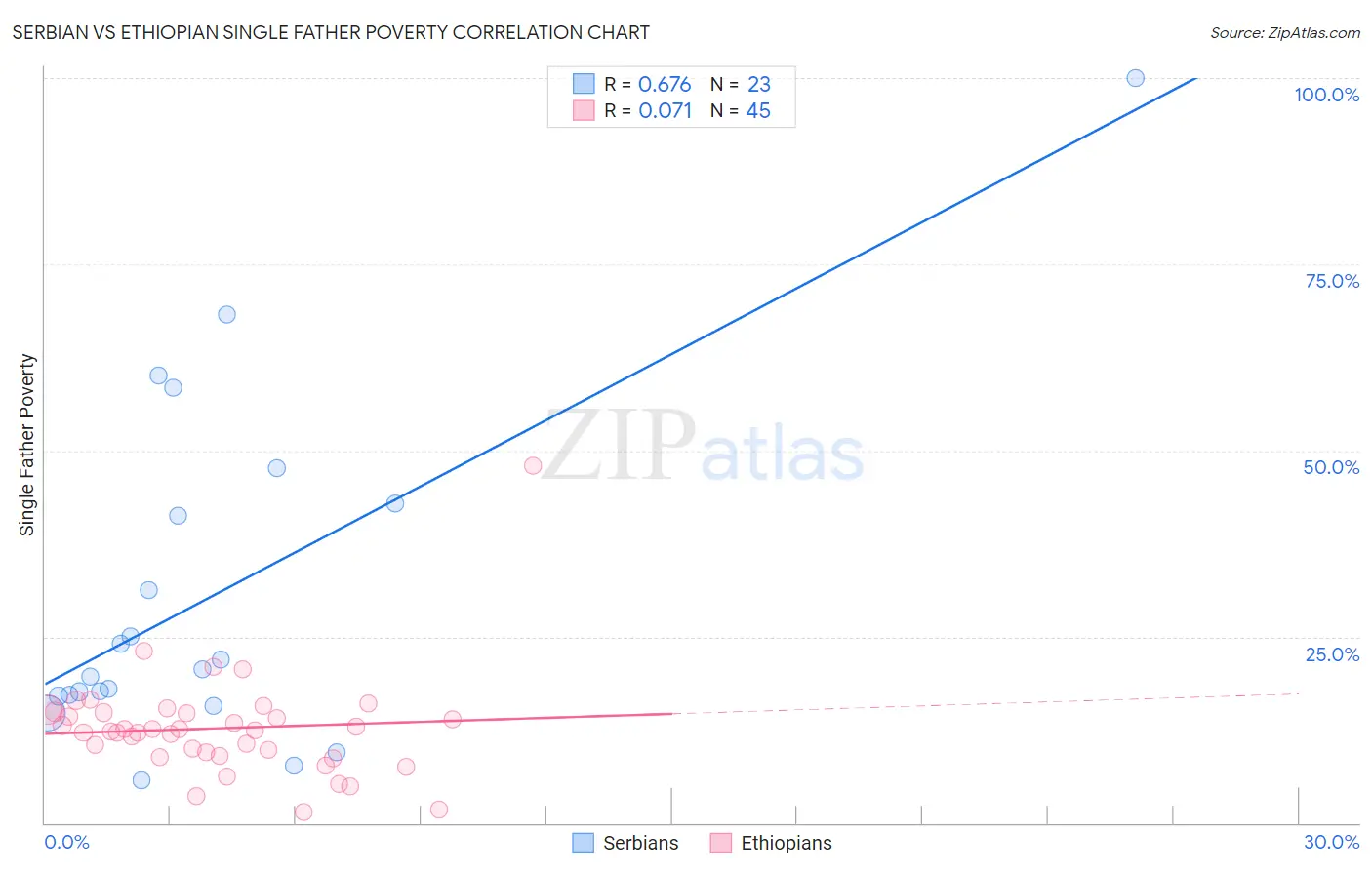 Serbian vs Ethiopian Single Father Poverty