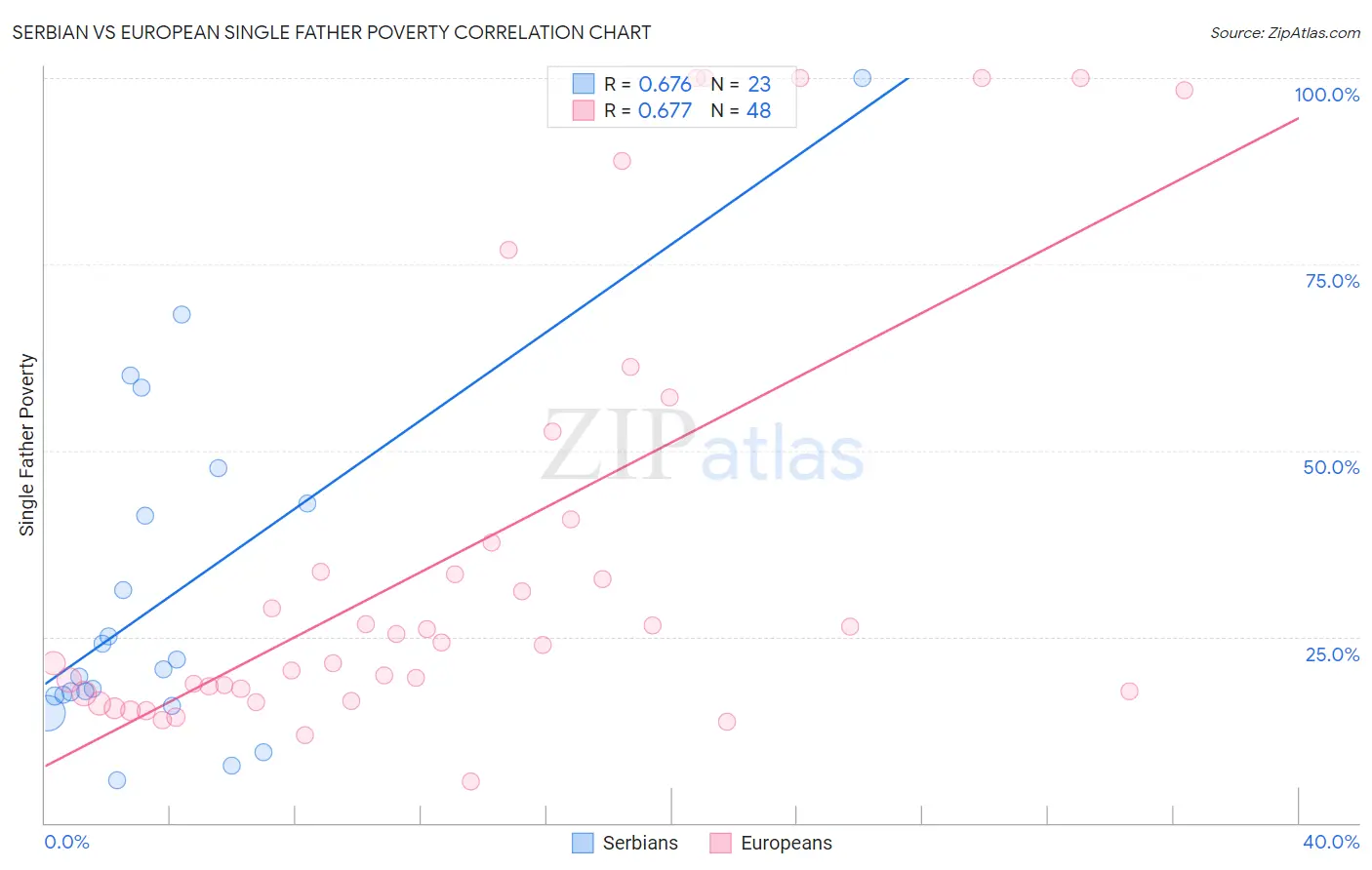 Serbian vs European Single Father Poverty