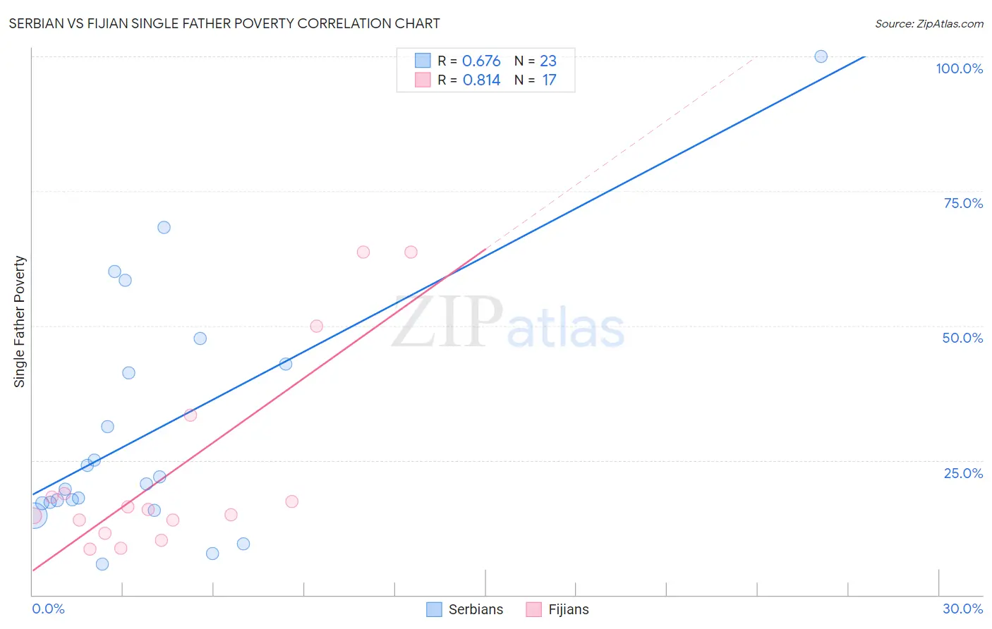 Serbian vs Fijian Single Father Poverty