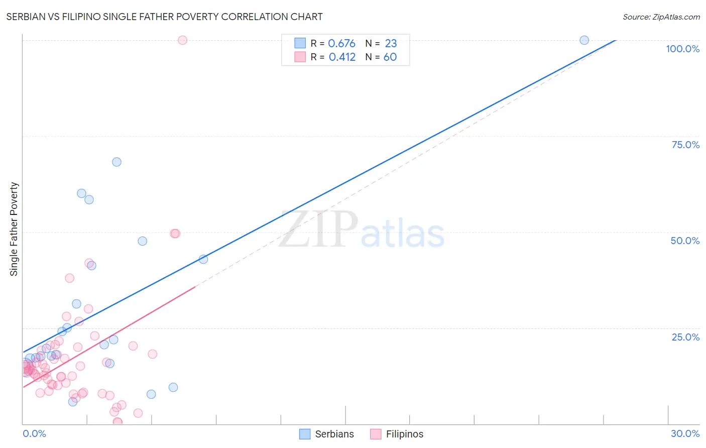 Serbian vs Filipino Single Father Poverty