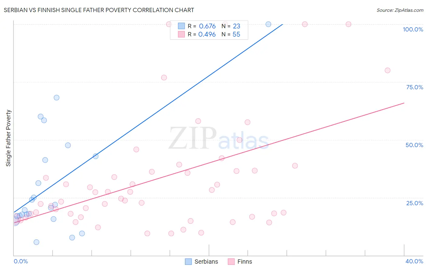 Serbian vs Finnish Single Father Poverty