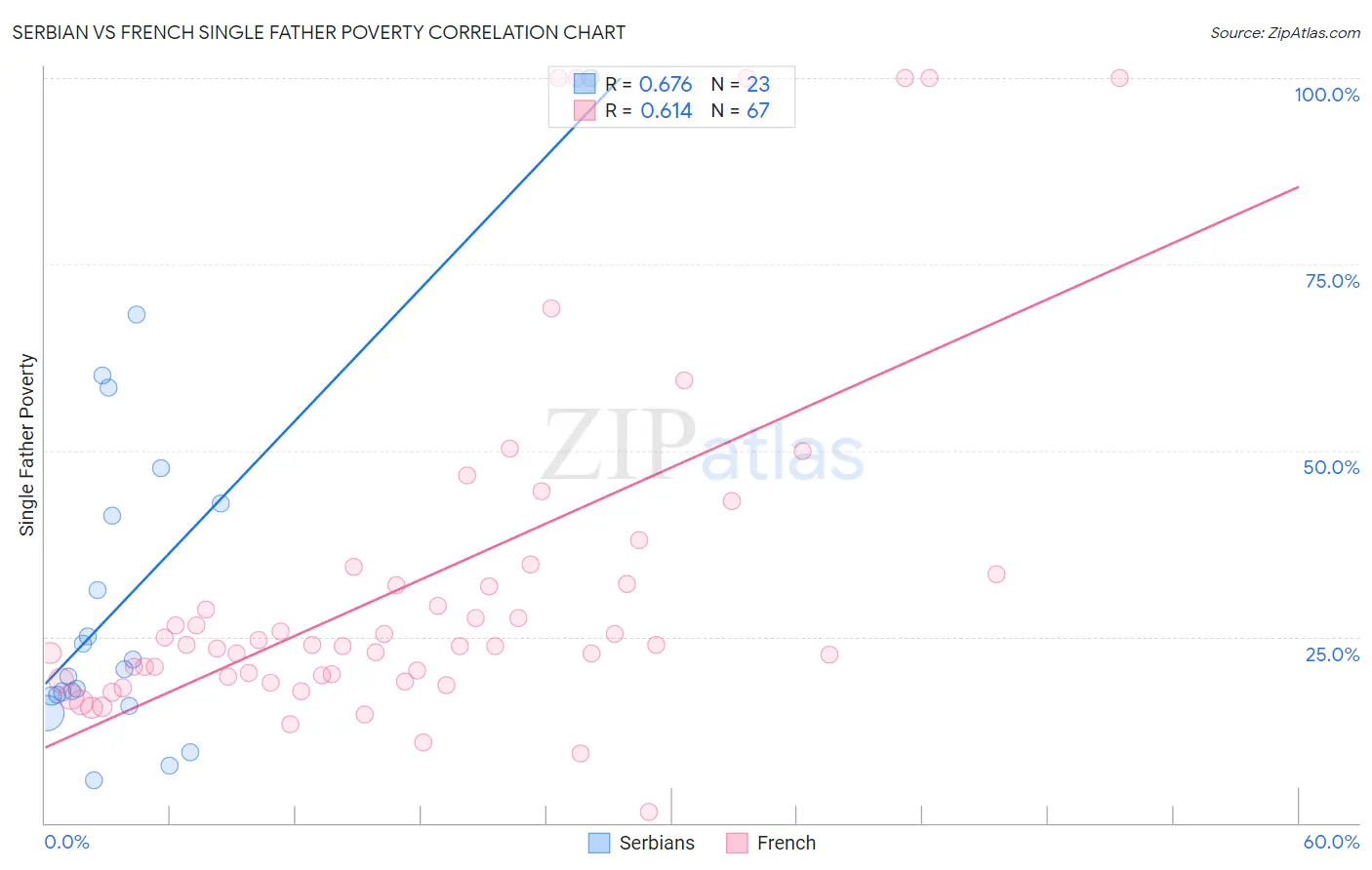 Serbian vs French Single Father Poverty