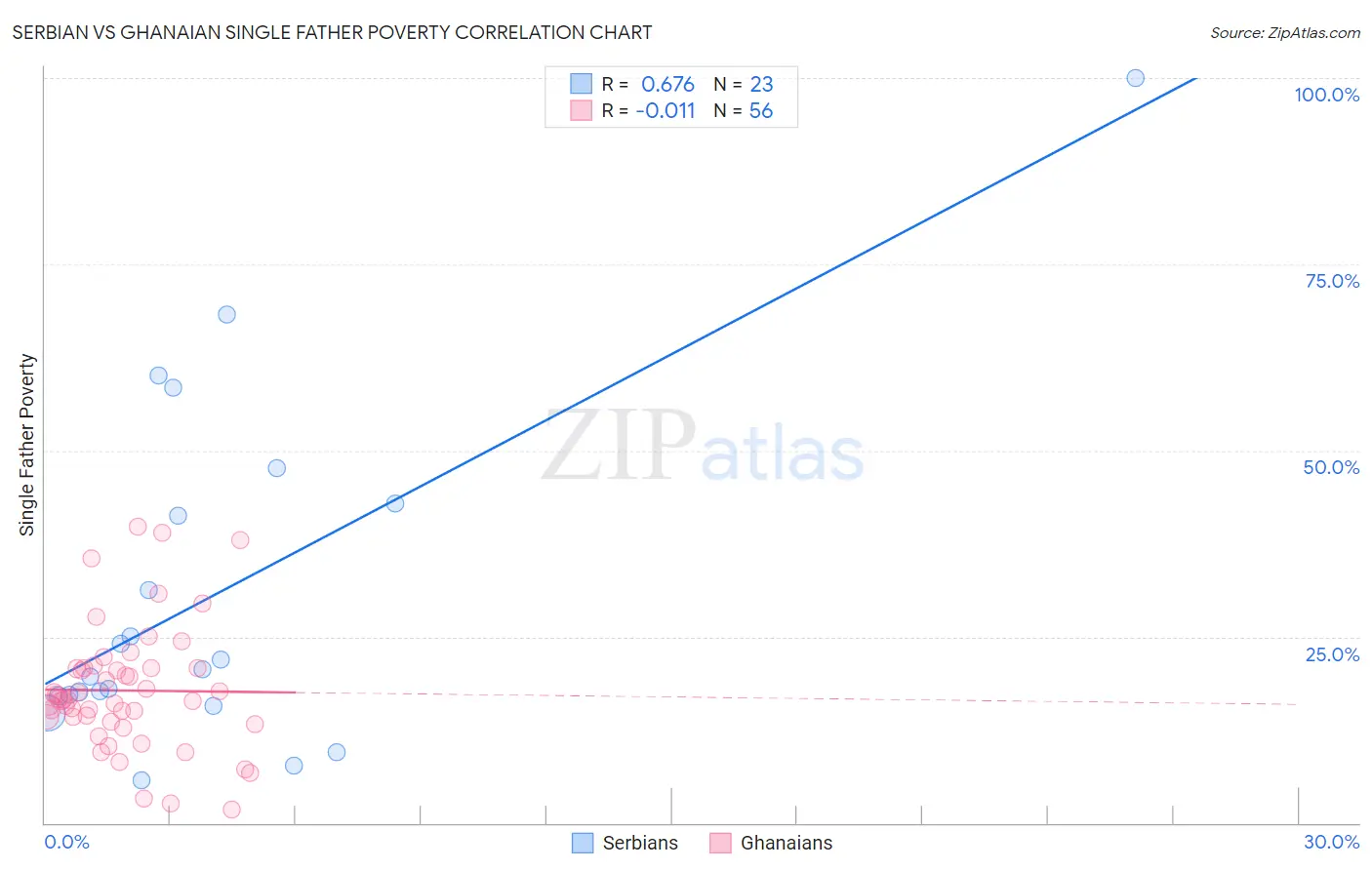 Serbian vs Ghanaian Single Father Poverty