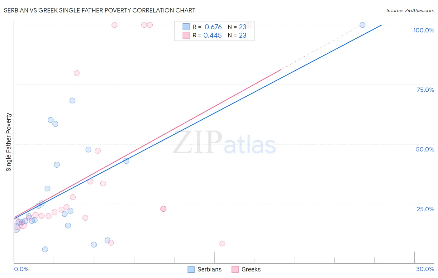 Serbian vs Greek Single Father Poverty