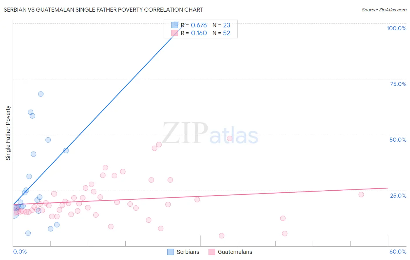 Serbian vs Guatemalan Single Father Poverty