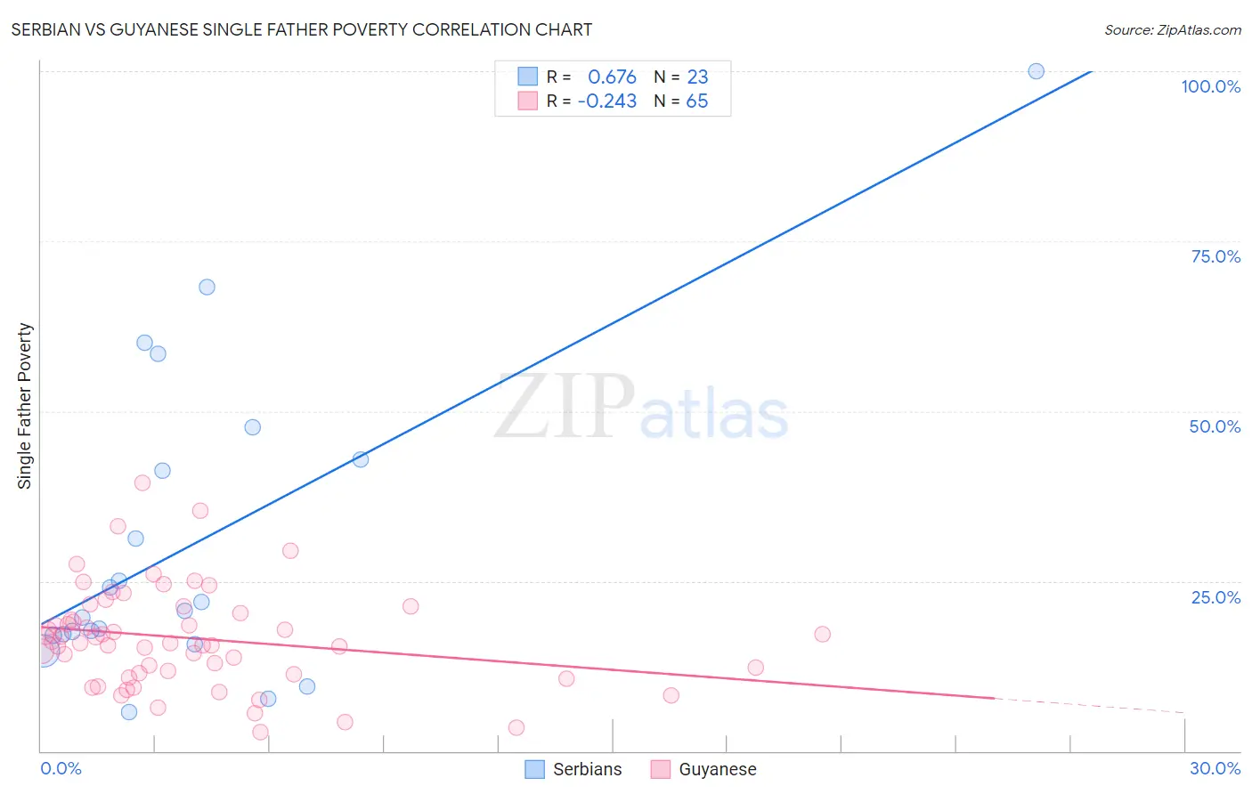 Serbian vs Guyanese Single Father Poverty