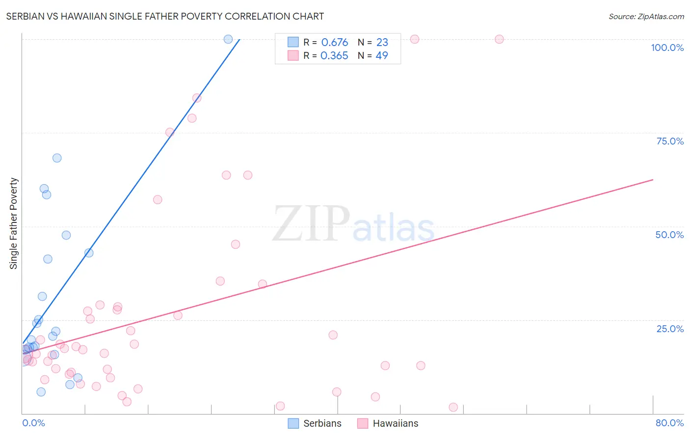 Serbian vs Hawaiian Single Father Poverty