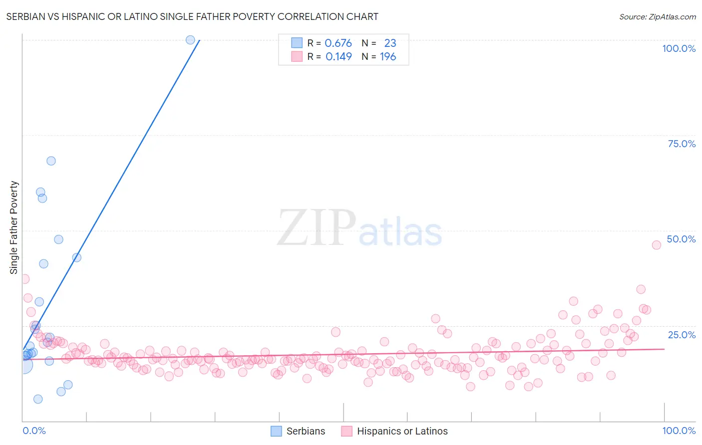 Serbian vs Hispanic or Latino Single Father Poverty