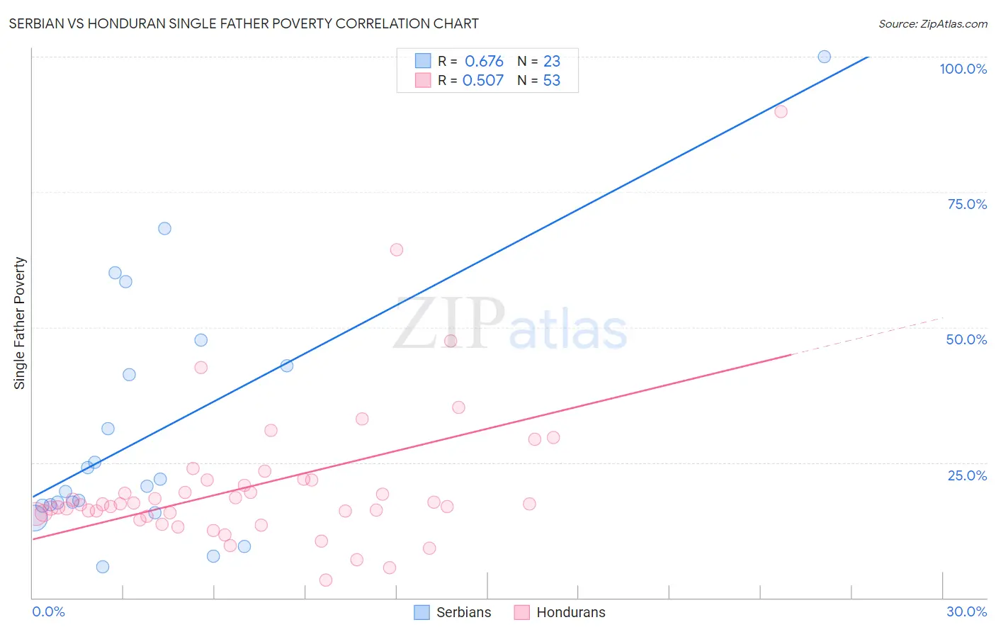 Serbian vs Honduran Single Father Poverty