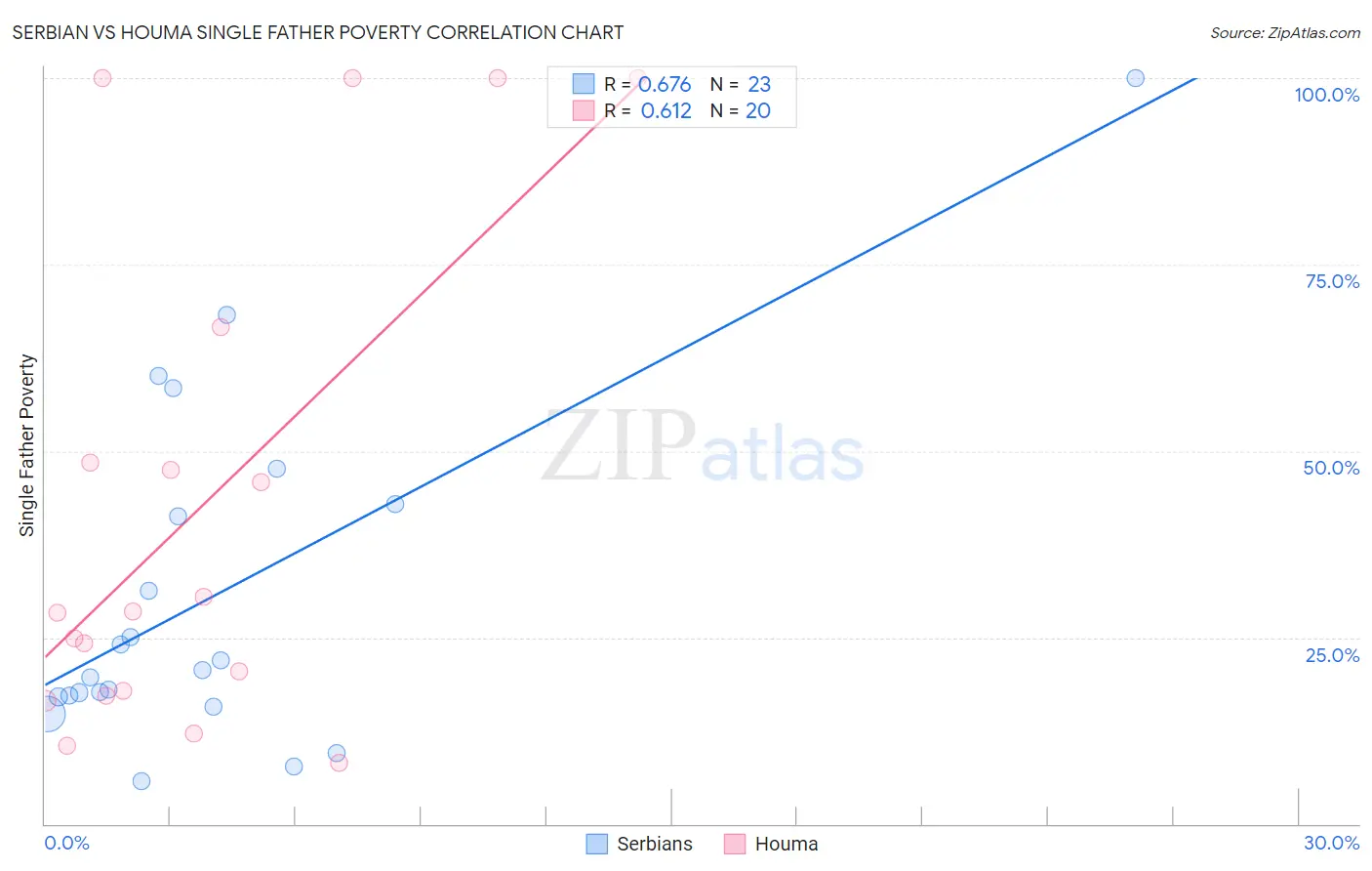 Serbian vs Houma Single Father Poverty