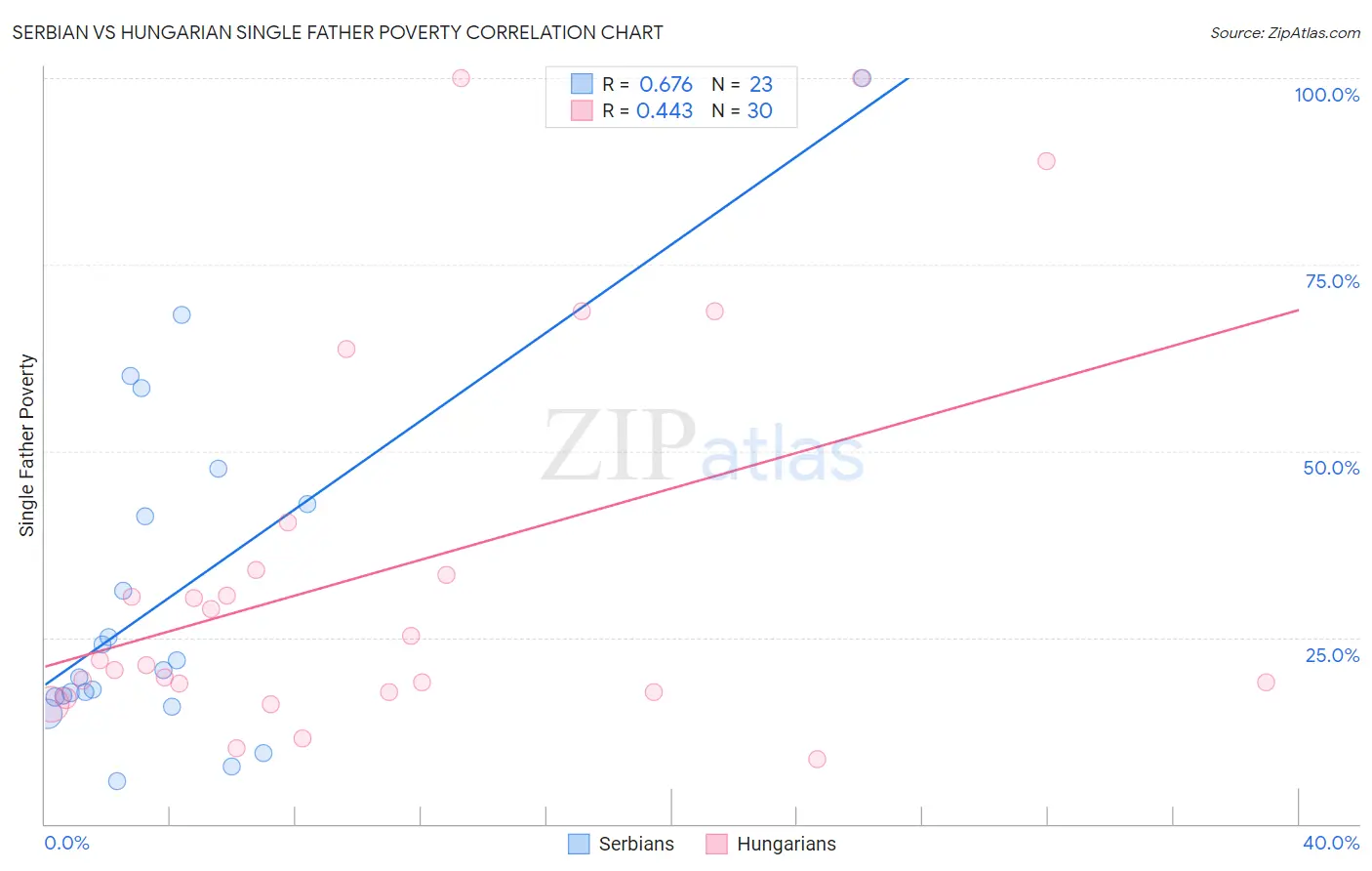 Serbian vs Hungarian Single Father Poverty