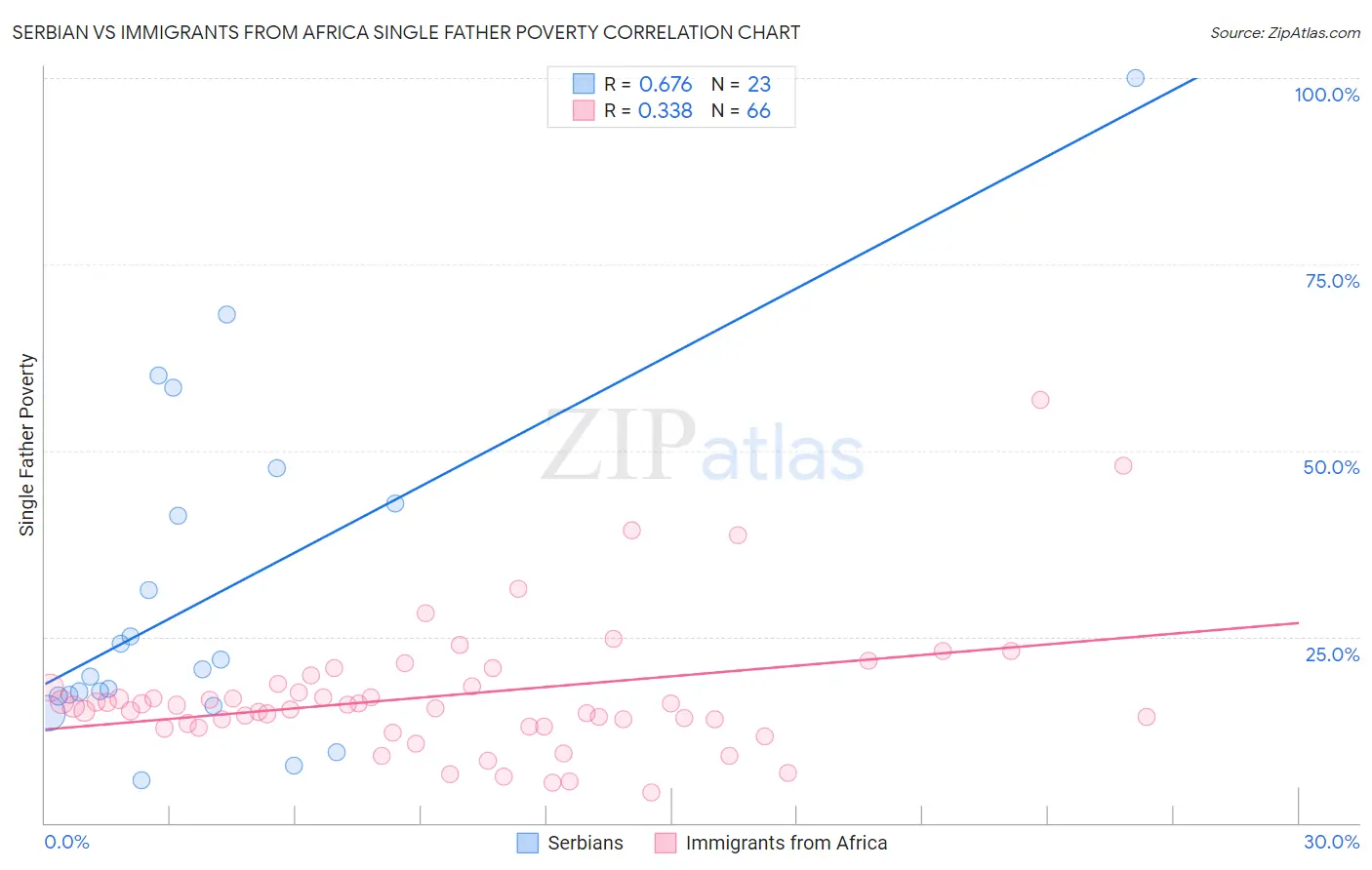 Serbian vs Immigrants from Africa Single Father Poverty