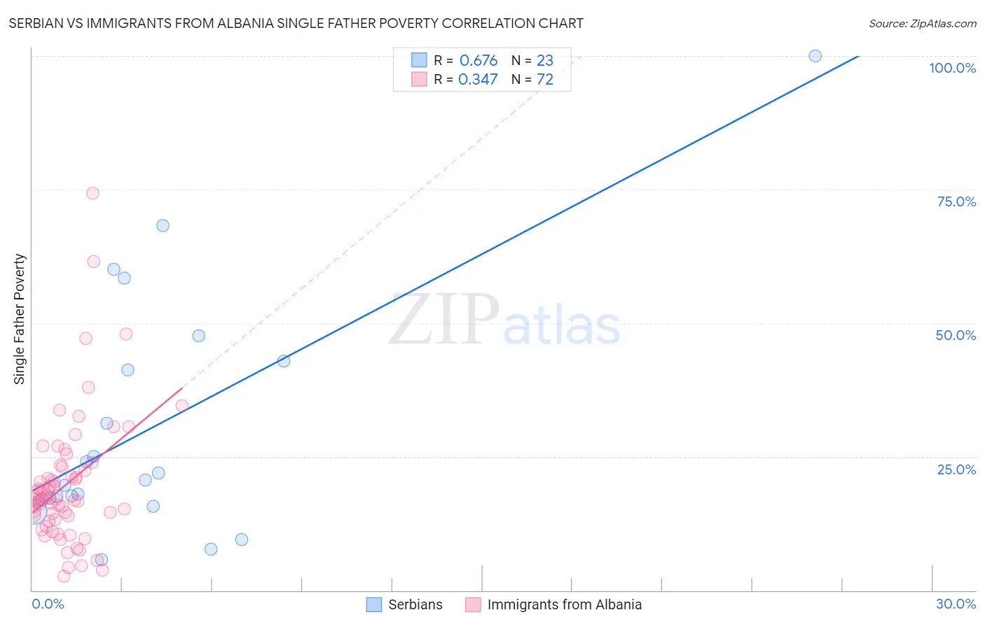 Serbian vs Immigrants from Albania Single Father Poverty