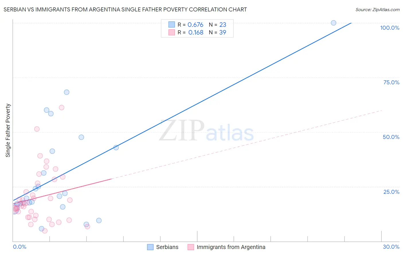 Serbian vs Immigrants from Argentina Single Father Poverty