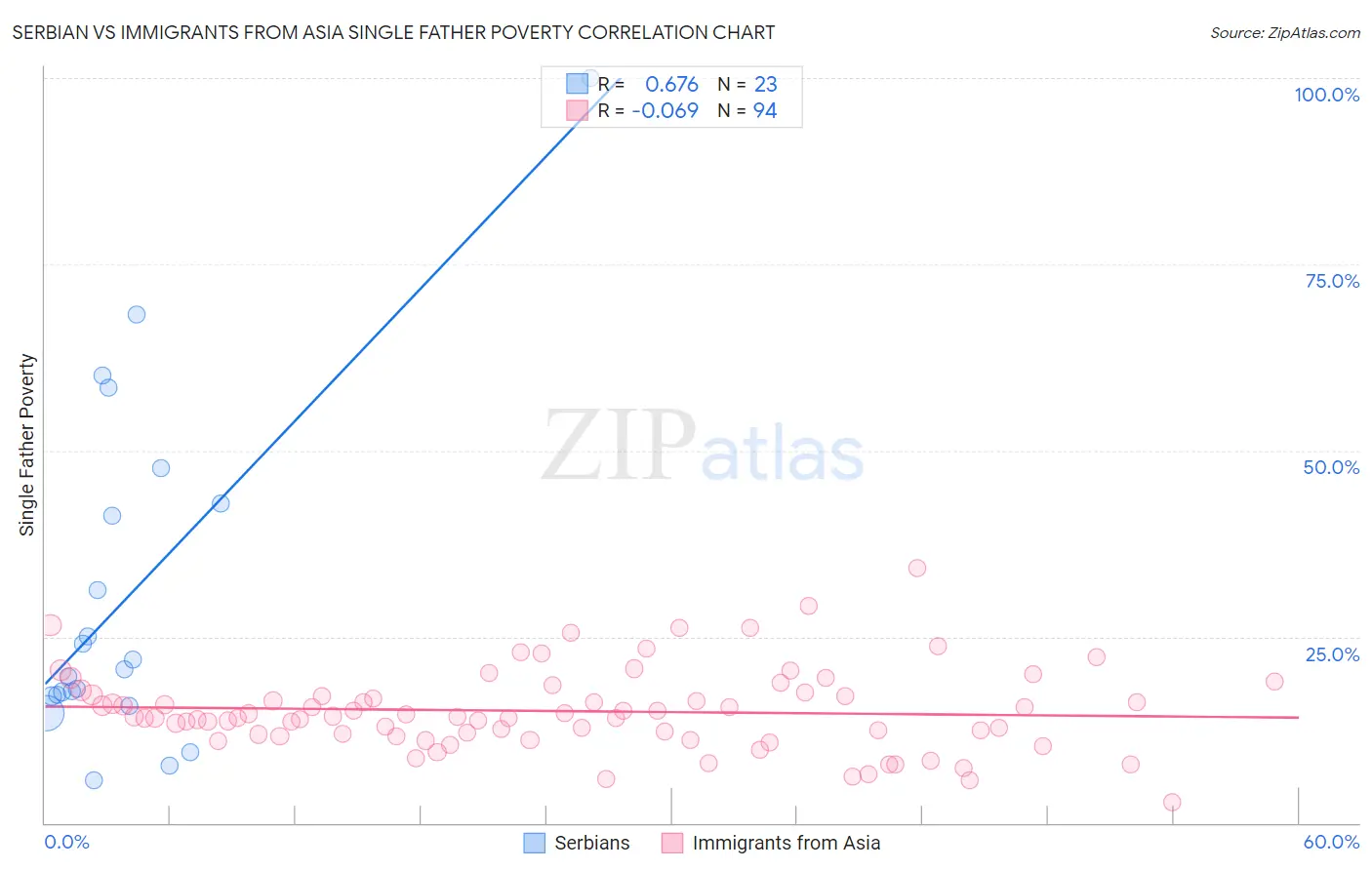 Serbian vs Immigrants from Asia Single Father Poverty