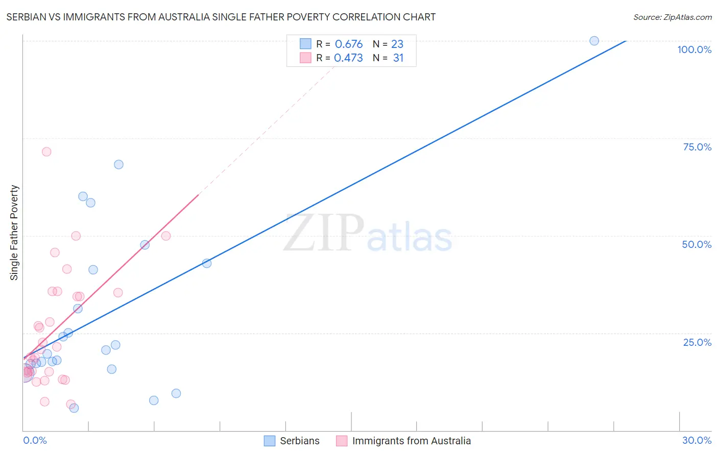 Serbian vs Immigrants from Australia Single Father Poverty