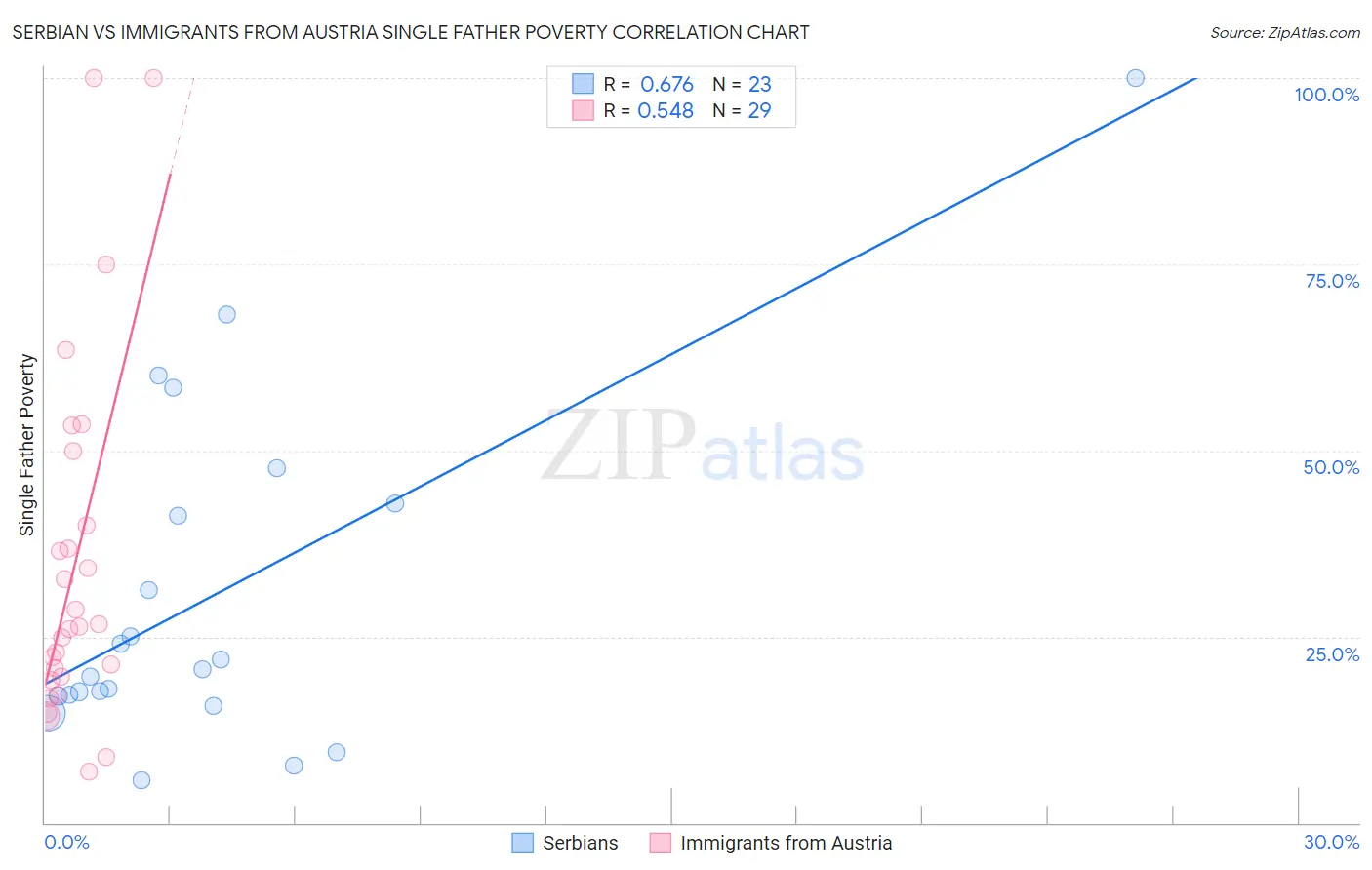 Serbian vs Immigrants from Austria Single Father Poverty