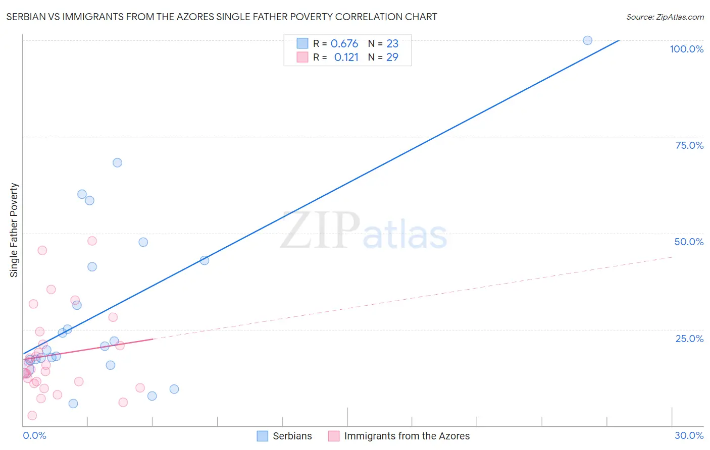 Serbian vs Immigrants from the Azores Single Father Poverty