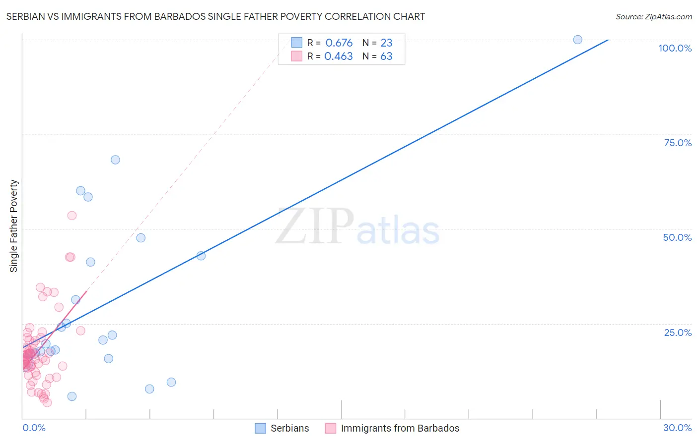 Serbian vs Immigrants from Barbados Single Father Poverty