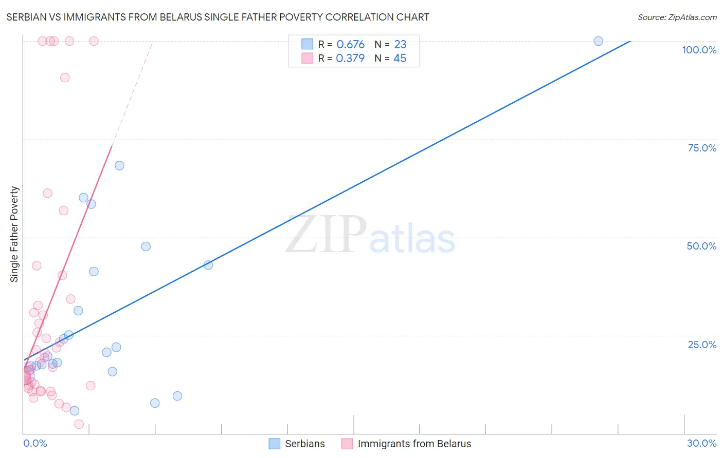 Serbian vs Immigrants from Belarus Single Father Poverty