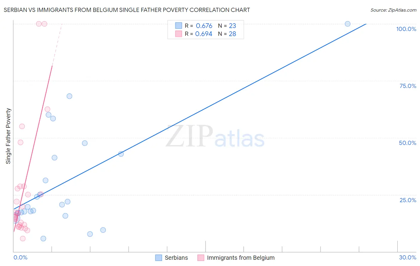 Serbian vs Immigrants from Belgium Single Father Poverty