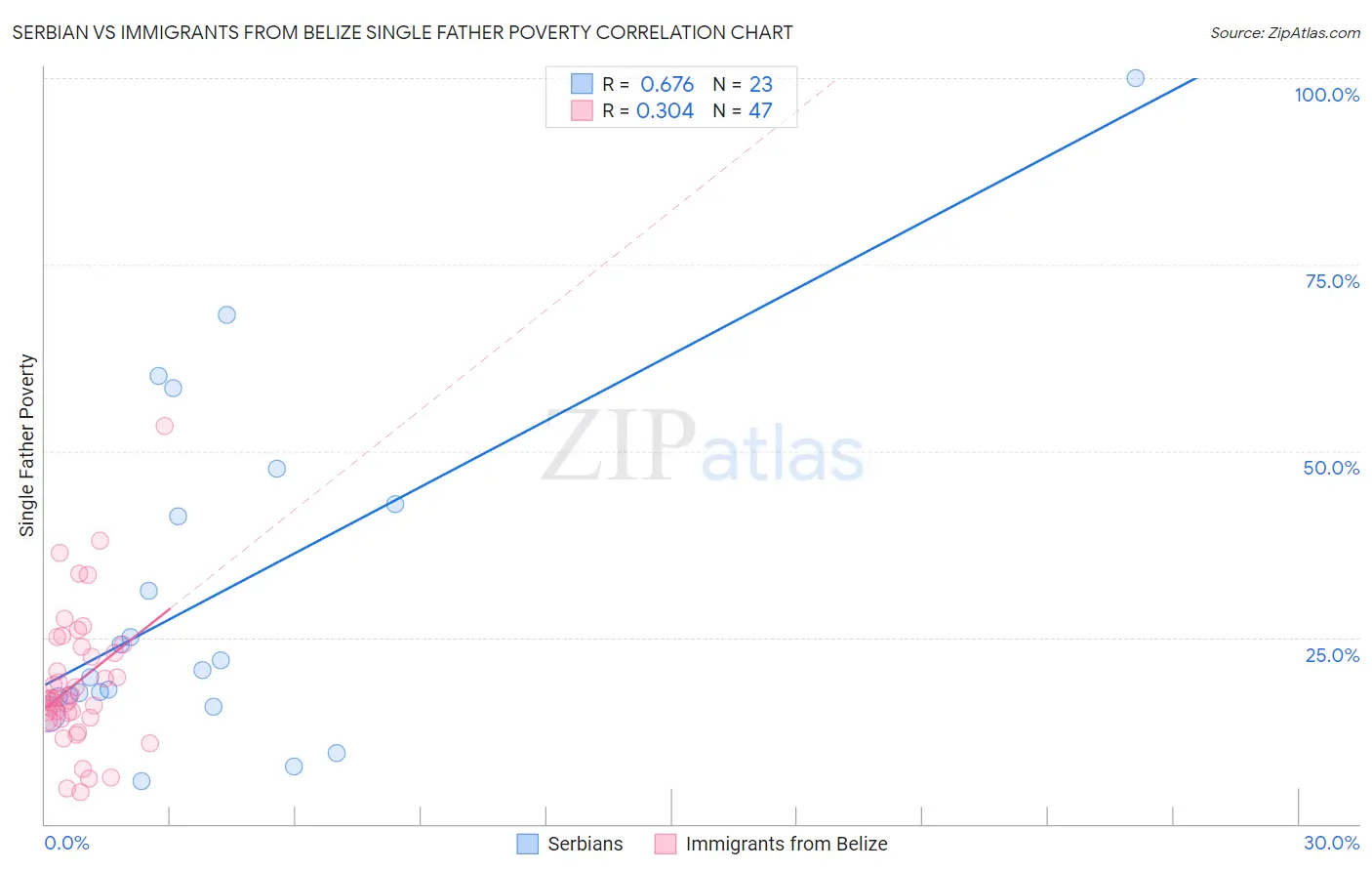 Serbian vs Immigrants from Belize Single Father Poverty