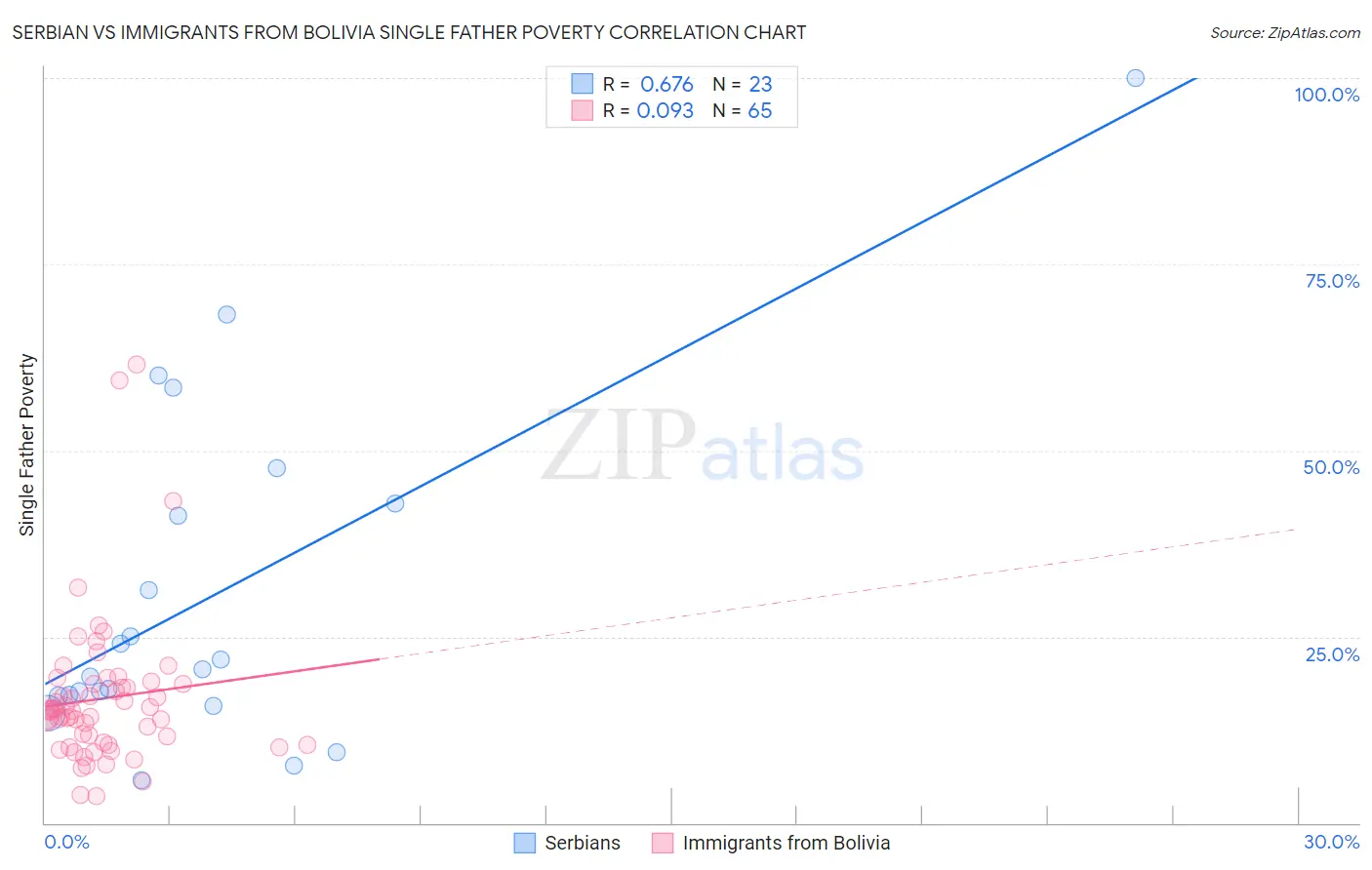 Serbian vs Immigrants from Bolivia Single Father Poverty