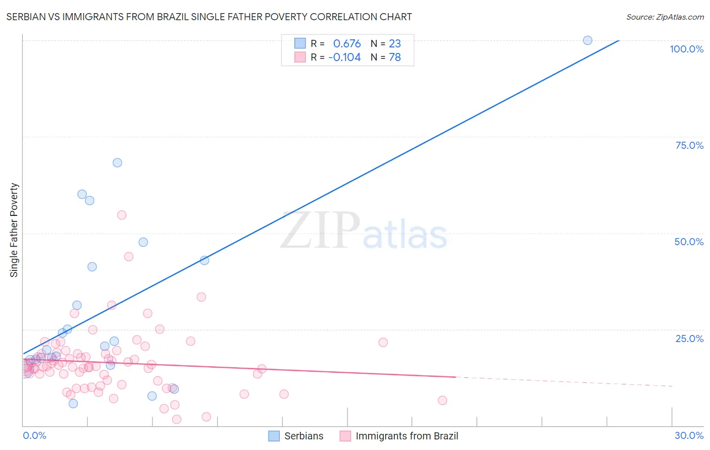 Serbian vs Immigrants from Brazil Single Father Poverty