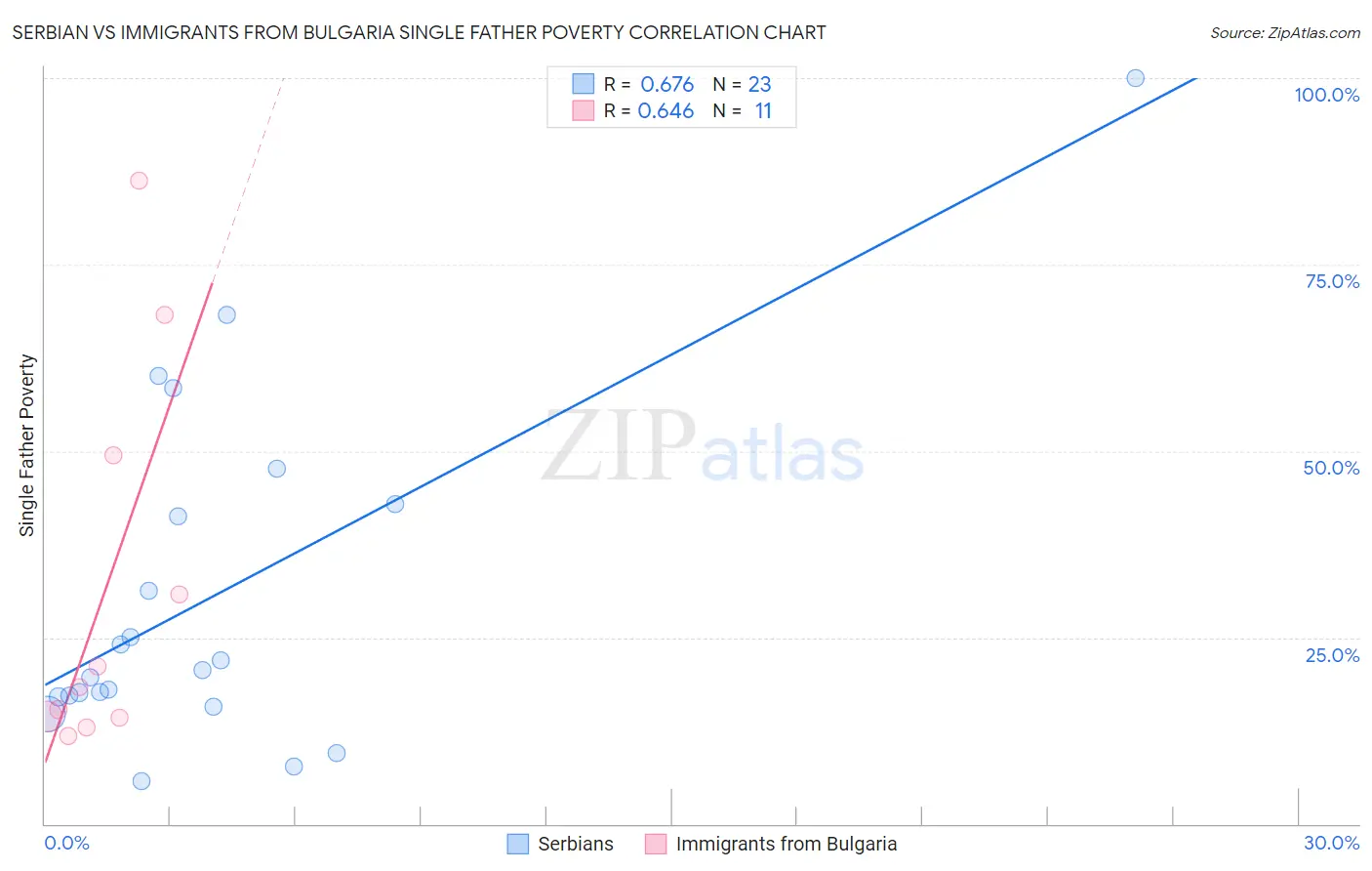 Serbian vs Immigrants from Bulgaria Single Father Poverty